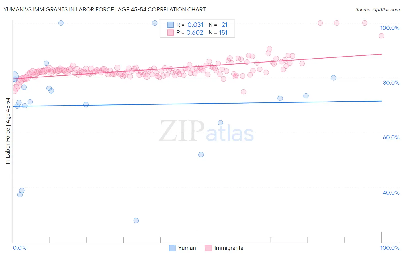 Yuman vs Immigrants In Labor Force | Age 45-54