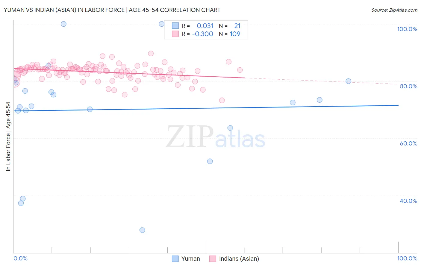 Yuman vs Indian (Asian) In Labor Force | Age 45-54