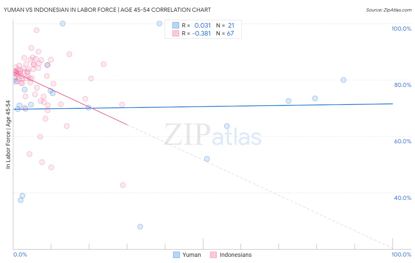 Yuman vs Indonesian In Labor Force | Age 45-54