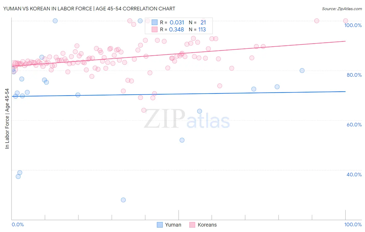 Yuman vs Korean In Labor Force | Age 45-54