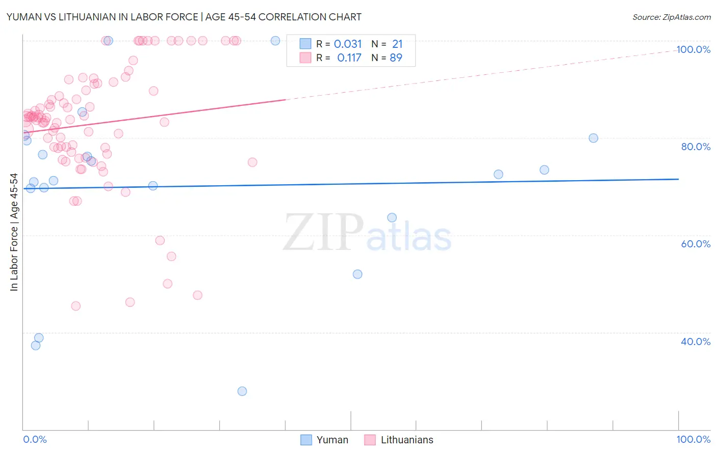 Yuman vs Lithuanian In Labor Force | Age 45-54
