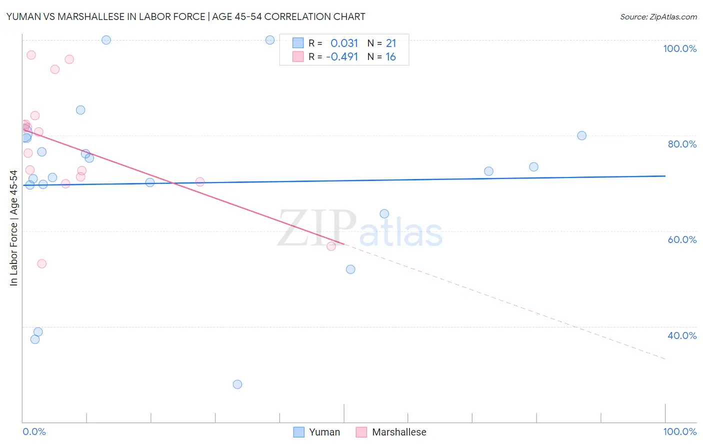 Yuman vs Marshallese In Labor Force | Age 45-54