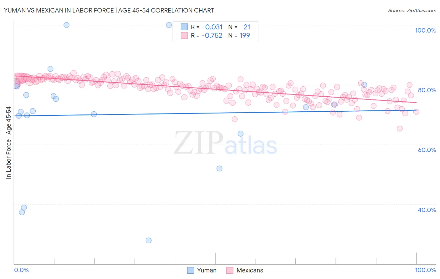 Yuman vs Mexican In Labor Force | Age 45-54