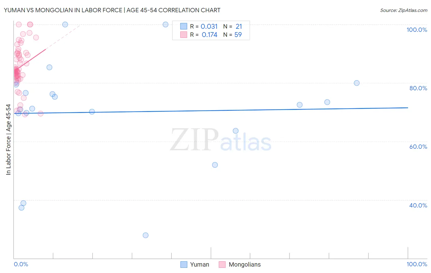 Yuman vs Mongolian In Labor Force | Age 45-54