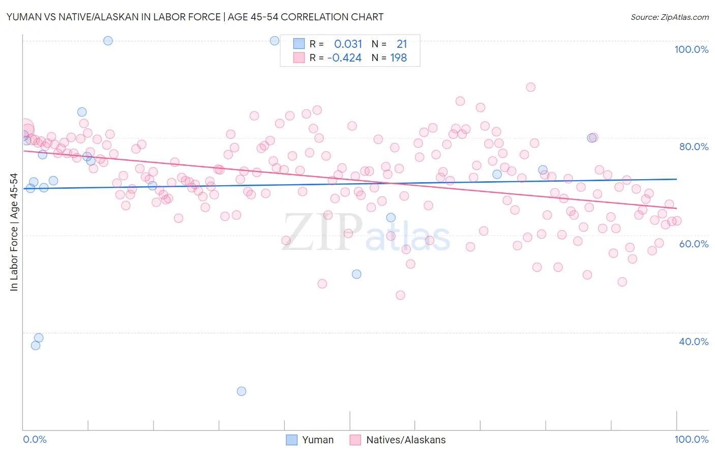 Yuman vs Native/Alaskan In Labor Force | Age 45-54