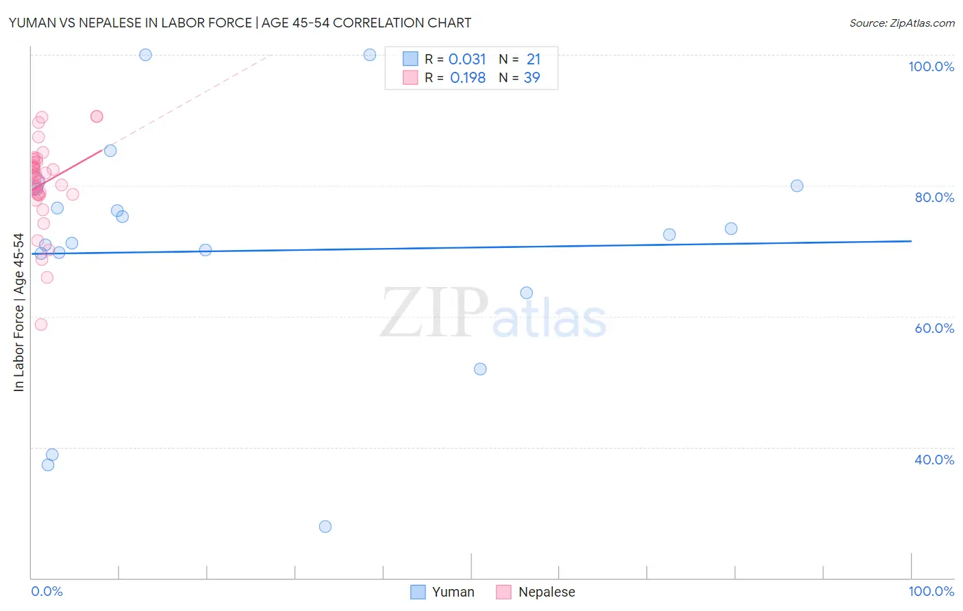 Yuman vs Nepalese In Labor Force | Age 45-54