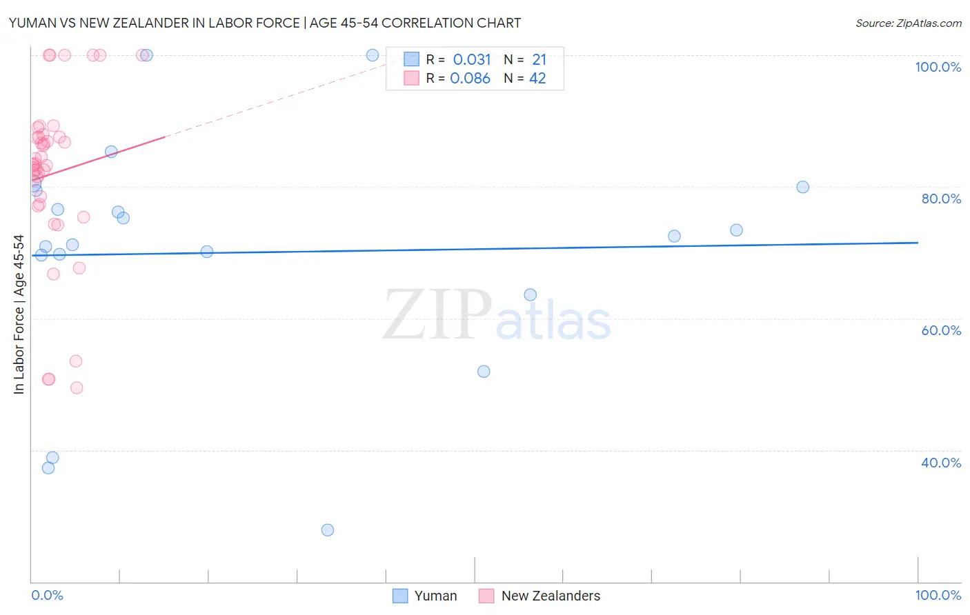 Yuman vs New Zealander In Labor Force | Age 45-54