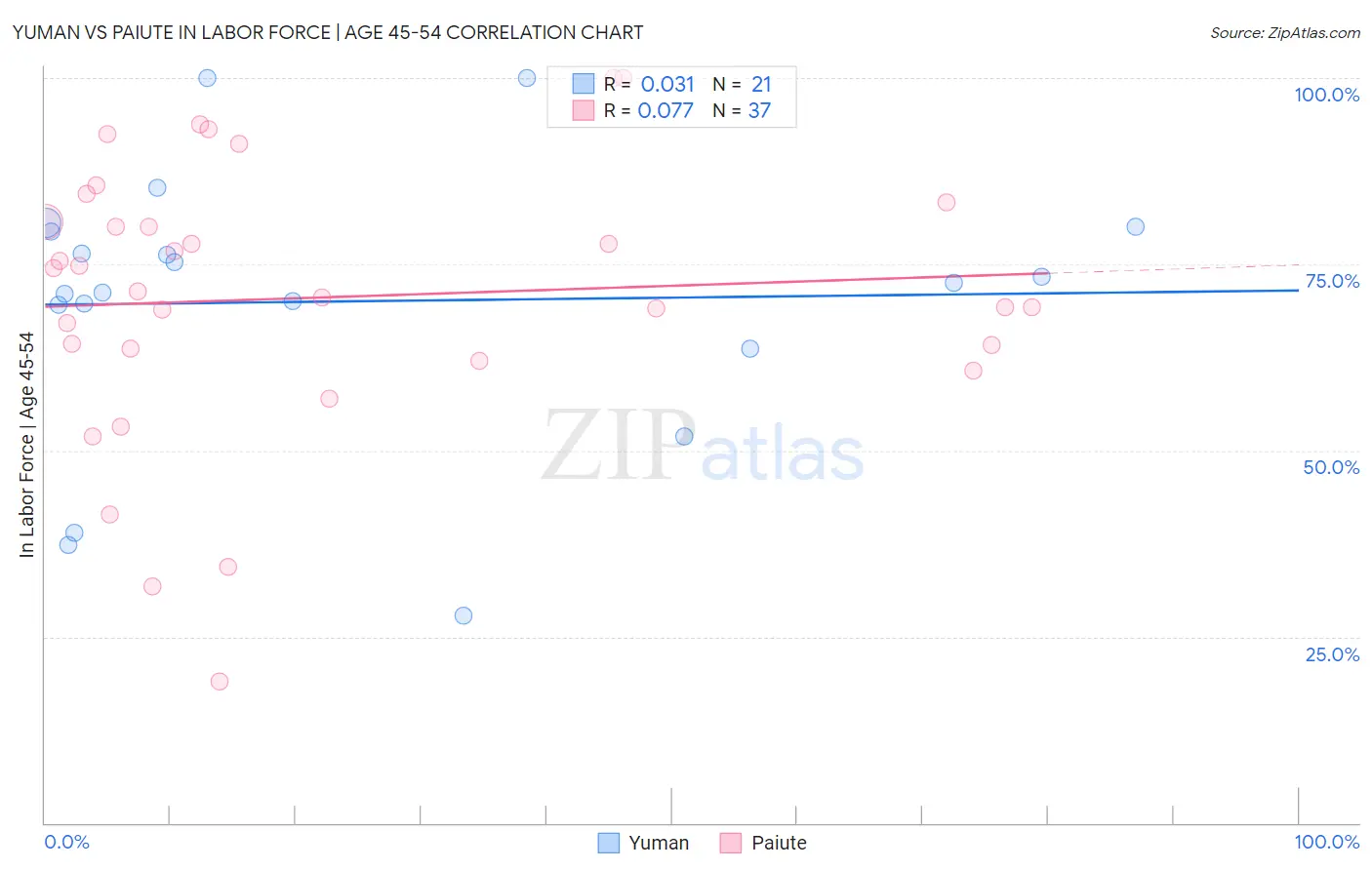 Yuman vs Paiute In Labor Force | Age 45-54
