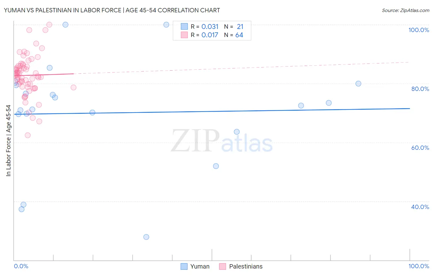 Yuman vs Palestinian In Labor Force | Age 45-54