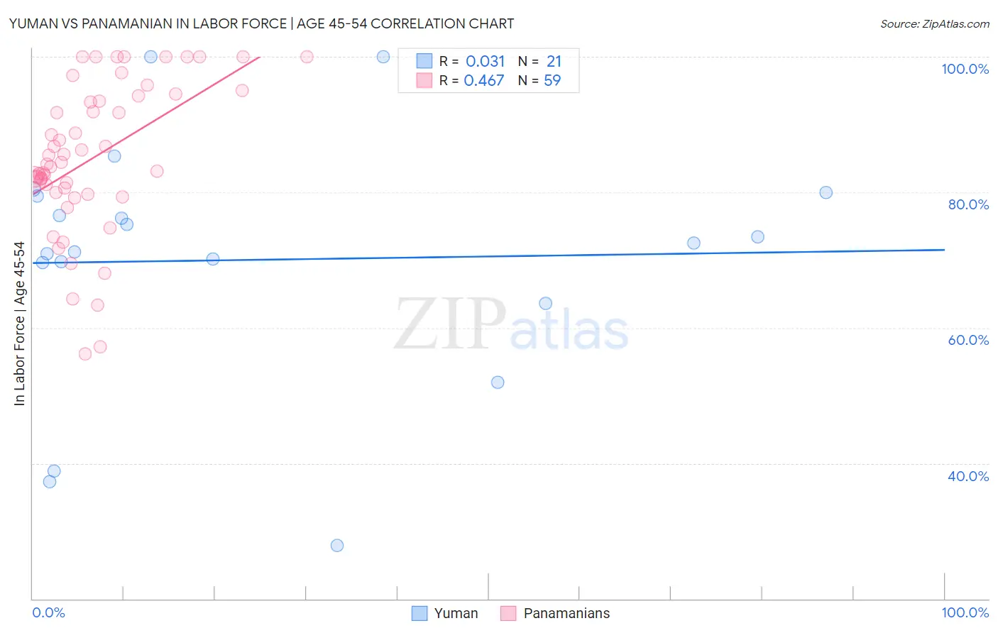 Yuman vs Panamanian In Labor Force | Age 45-54
