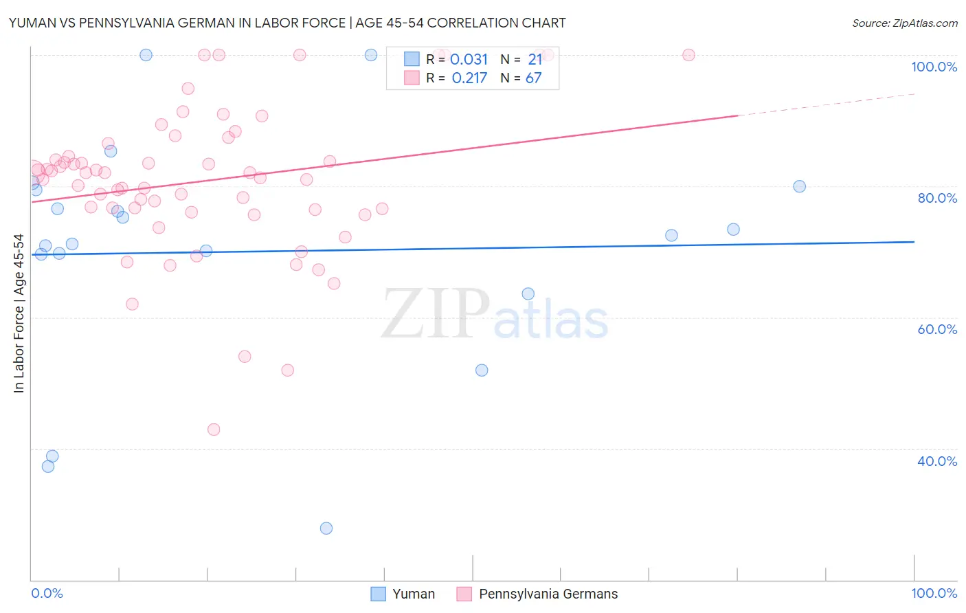 Yuman vs Pennsylvania German In Labor Force | Age 45-54
