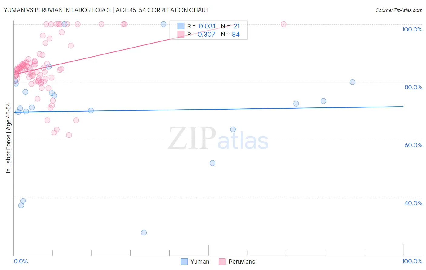Yuman vs Peruvian In Labor Force | Age 45-54