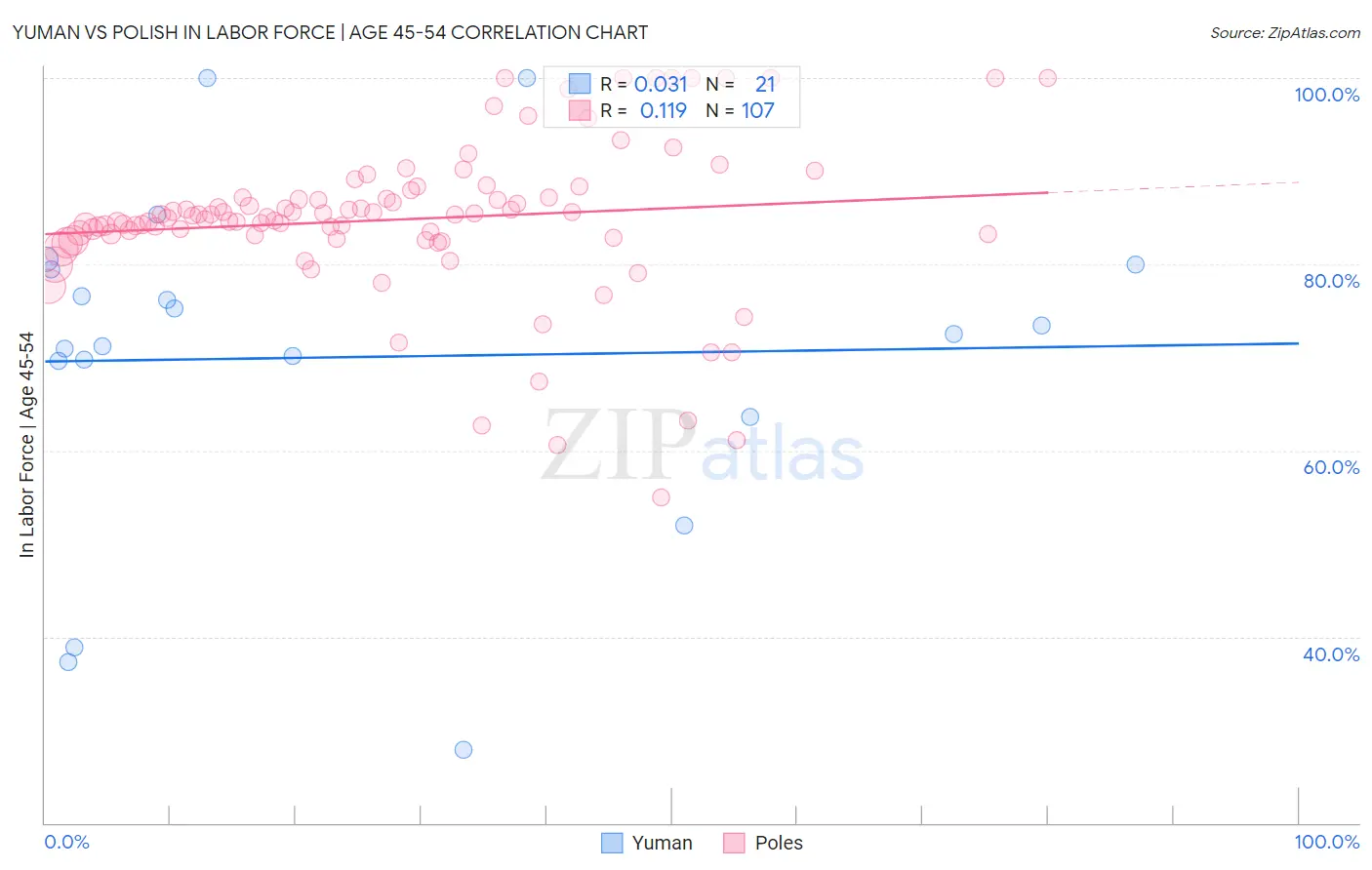 Yuman vs Polish In Labor Force | Age 45-54
