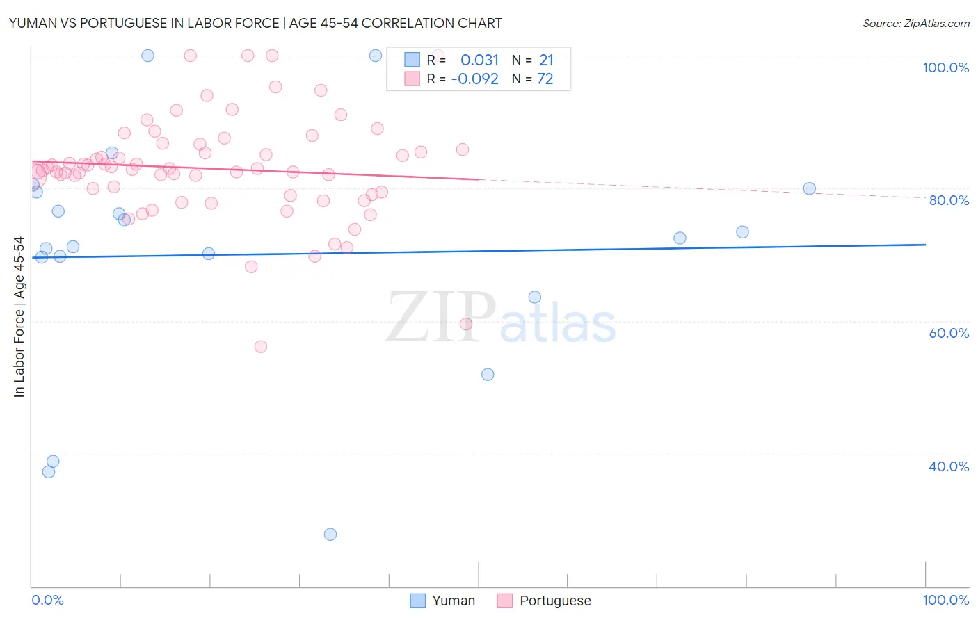 Yuman vs Portuguese In Labor Force | Age 45-54
