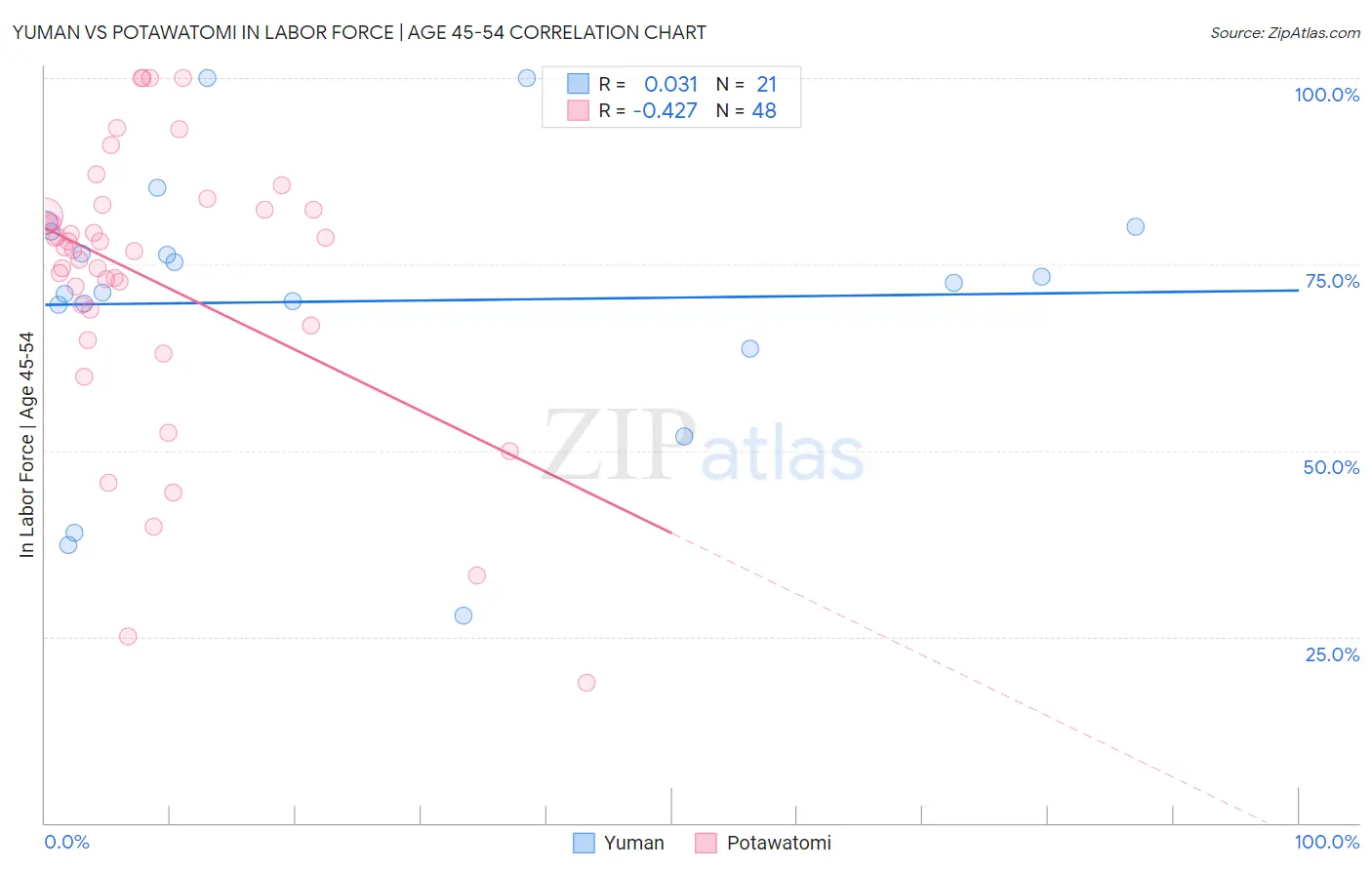 Yuman vs Potawatomi In Labor Force | Age 45-54