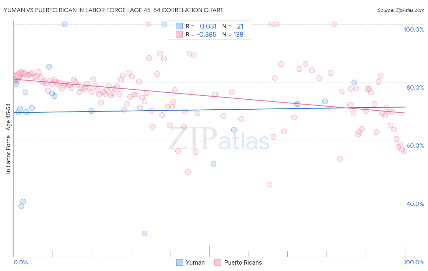 Yuman vs Puerto Rican In Labor Force | Age 45-54