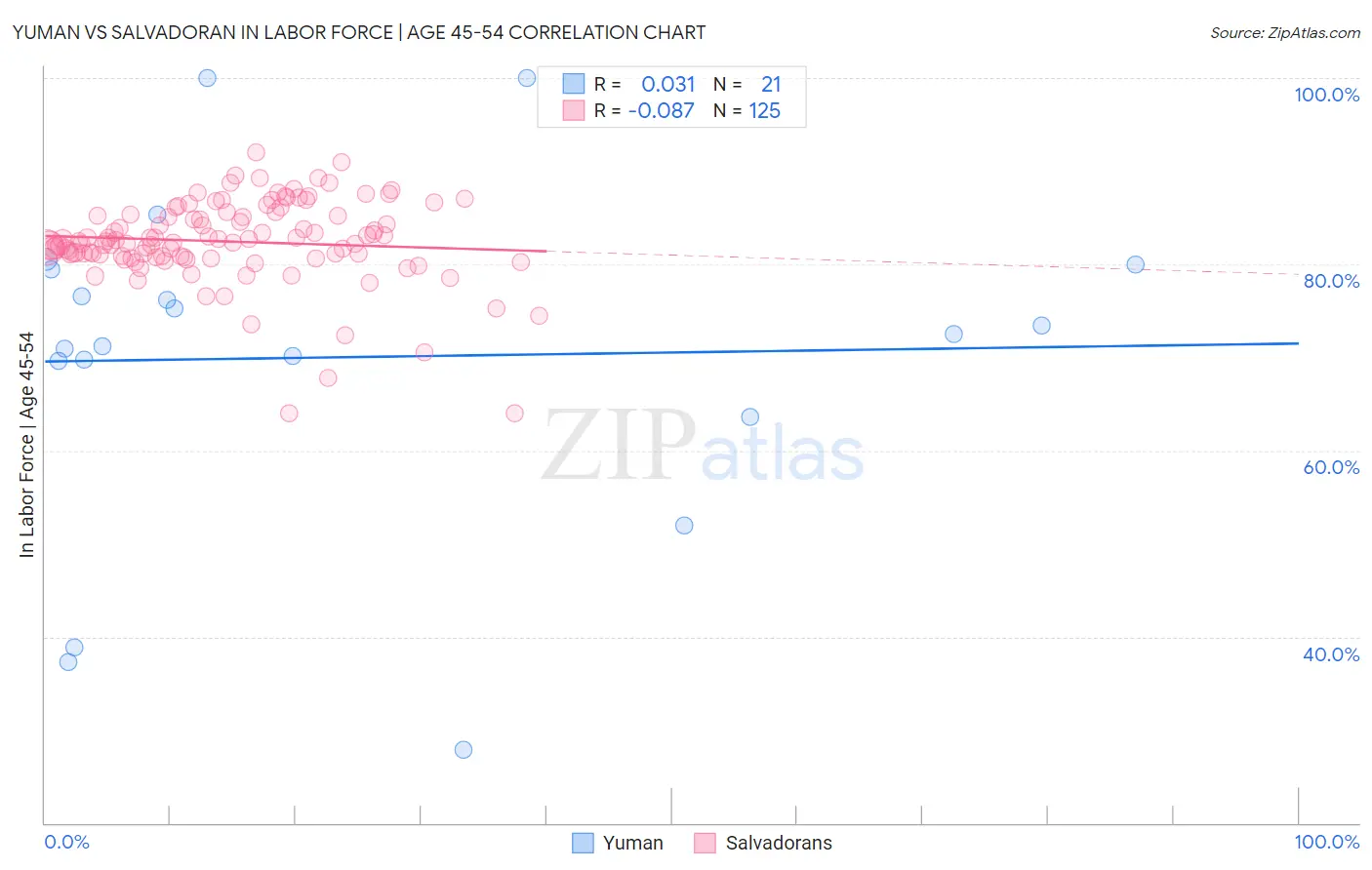 Yuman vs Salvadoran In Labor Force | Age 45-54