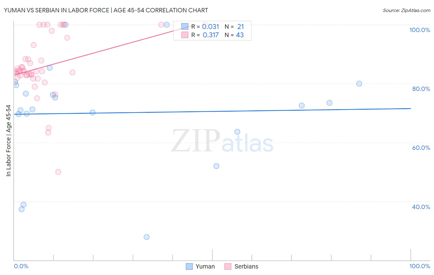 Yuman vs Serbian In Labor Force | Age 45-54