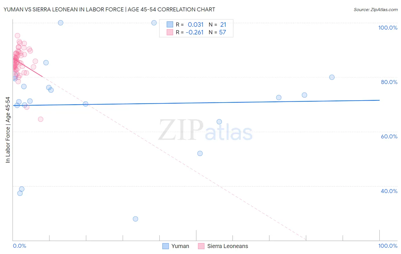 Yuman vs Sierra Leonean In Labor Force | Age 45-54