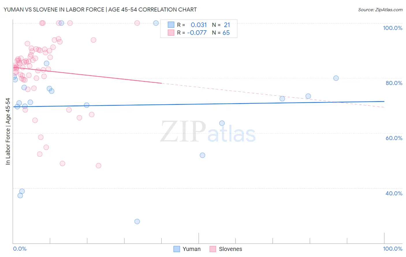 Yuman vs Slovene In Labor Force | Age 45-54