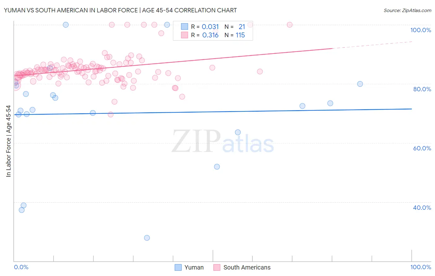 Yuman vs South American In Labor Force | Age 45-54