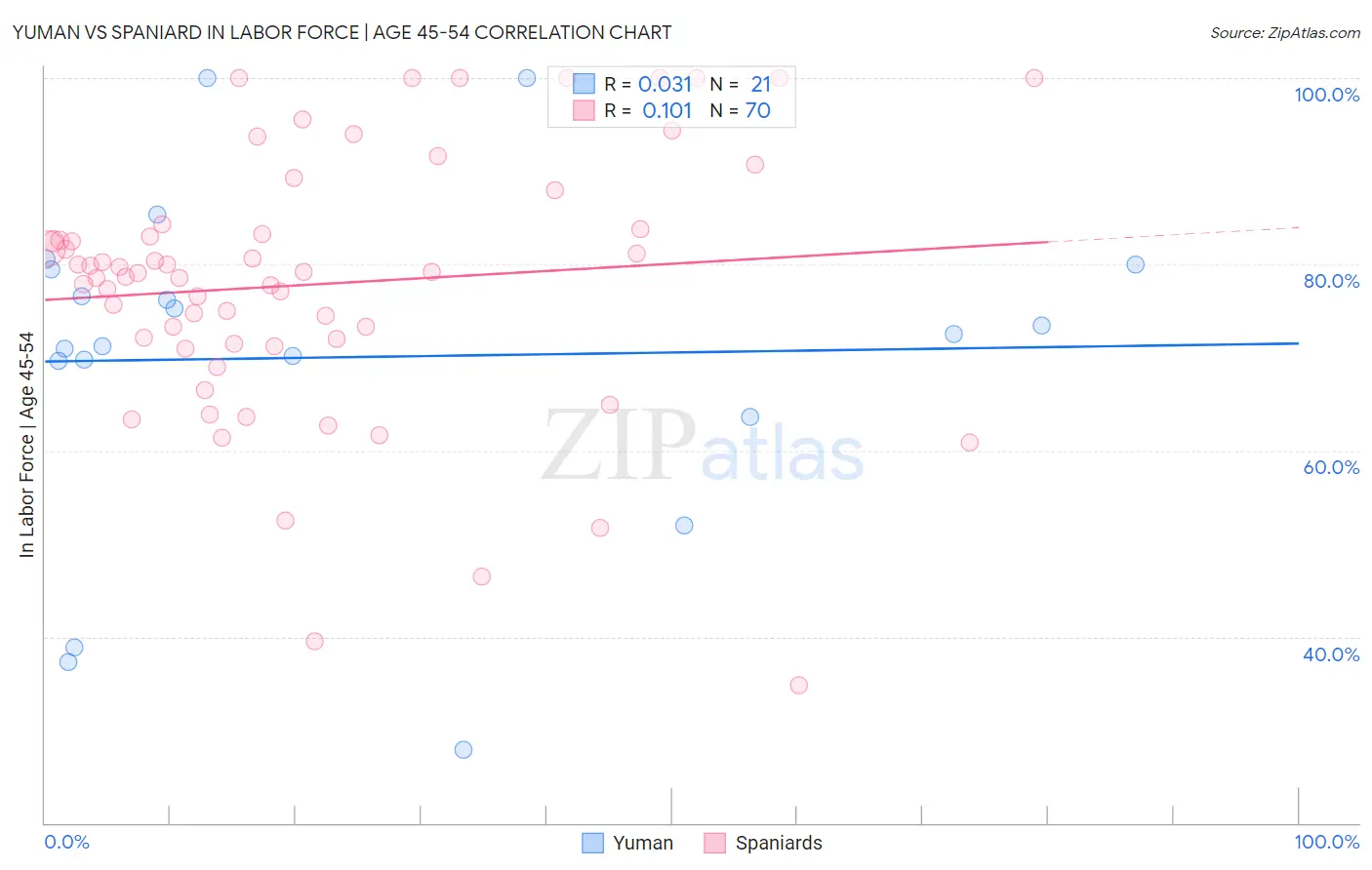 Yuman vs Spaniard In Labor Force | Age 45-54
