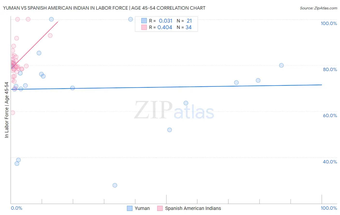 Yuman vs Spanish American Indian In Labor Force | Age 45-54