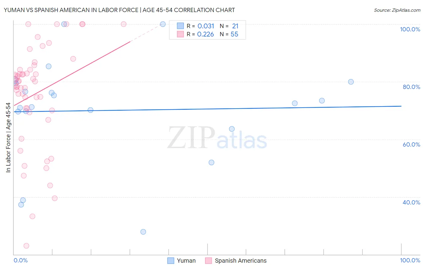 Yuman vs Spanish American In Labor Force | Age 45-54