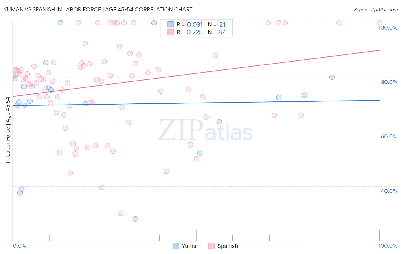 Yuman vs Spanish In Labor Force | Age 45-54