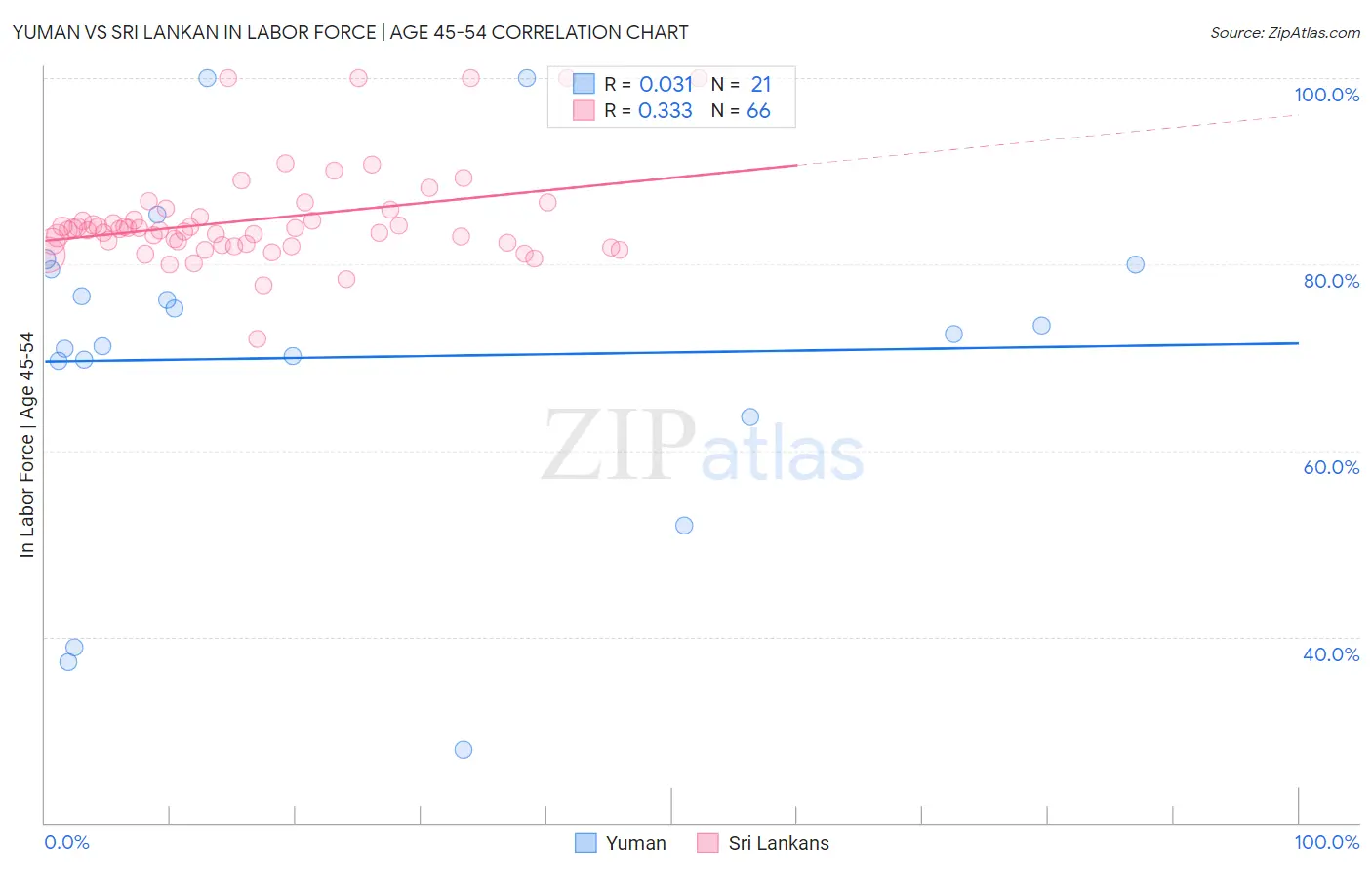 Yuman vs Sri Lankan In Labor Force | Age 45-54