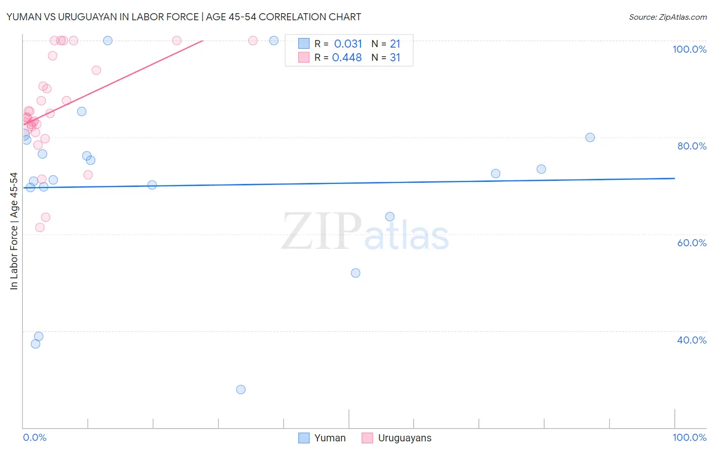 Yuman vs Uruguayan In Labor Force | Age 45-54
