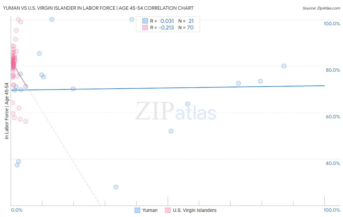 Yuman vs U.S. Virgin Islander In Labor Force | Age 45-54