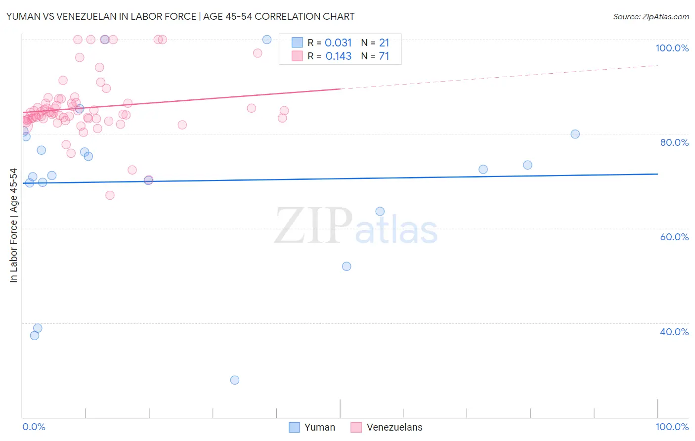Yuman vs Venezuelan In Labor Force | Age 45-54