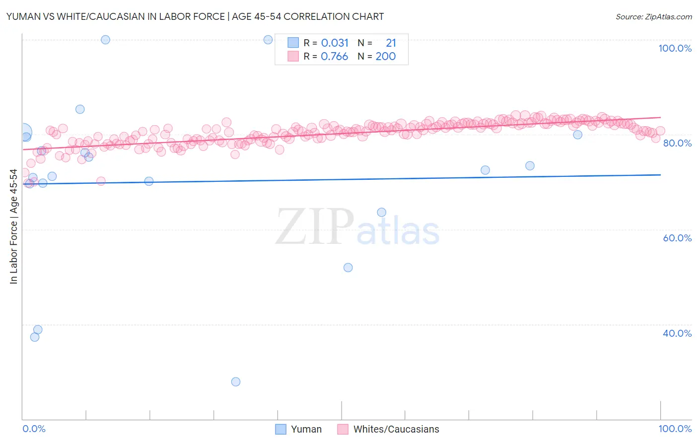 Yuman vs White/Caucasian In Labor Force | Age 45-54