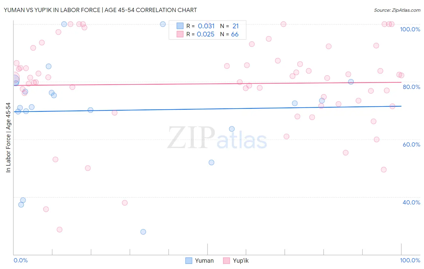 Yuman vs Yup'ik In Labor Force | Age 45-54