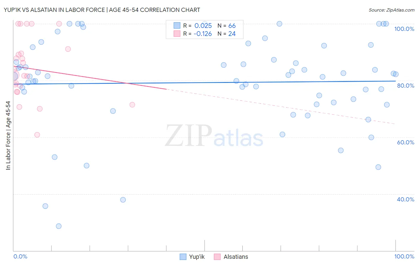 Yup'ik vs Alsatian In Labor Force | Age 45-54