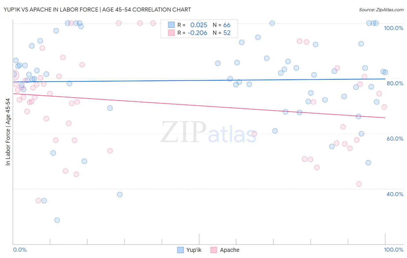 Yup'ik vs Apache In Labor Force | Age 45-54