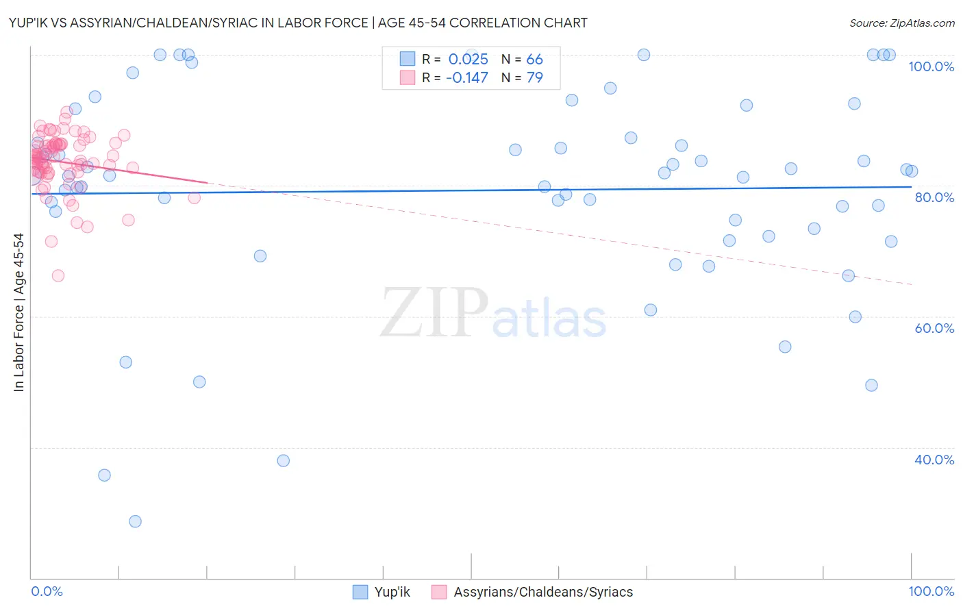 Yup'ik vs Assyrian/Chaldean/Syriac In Labor Force | Age 45-54