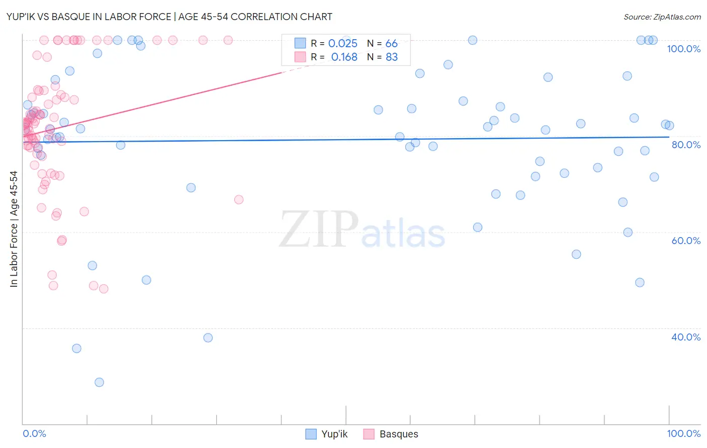 Yup'ik vs Basque In Labor Force | Age 45-54
