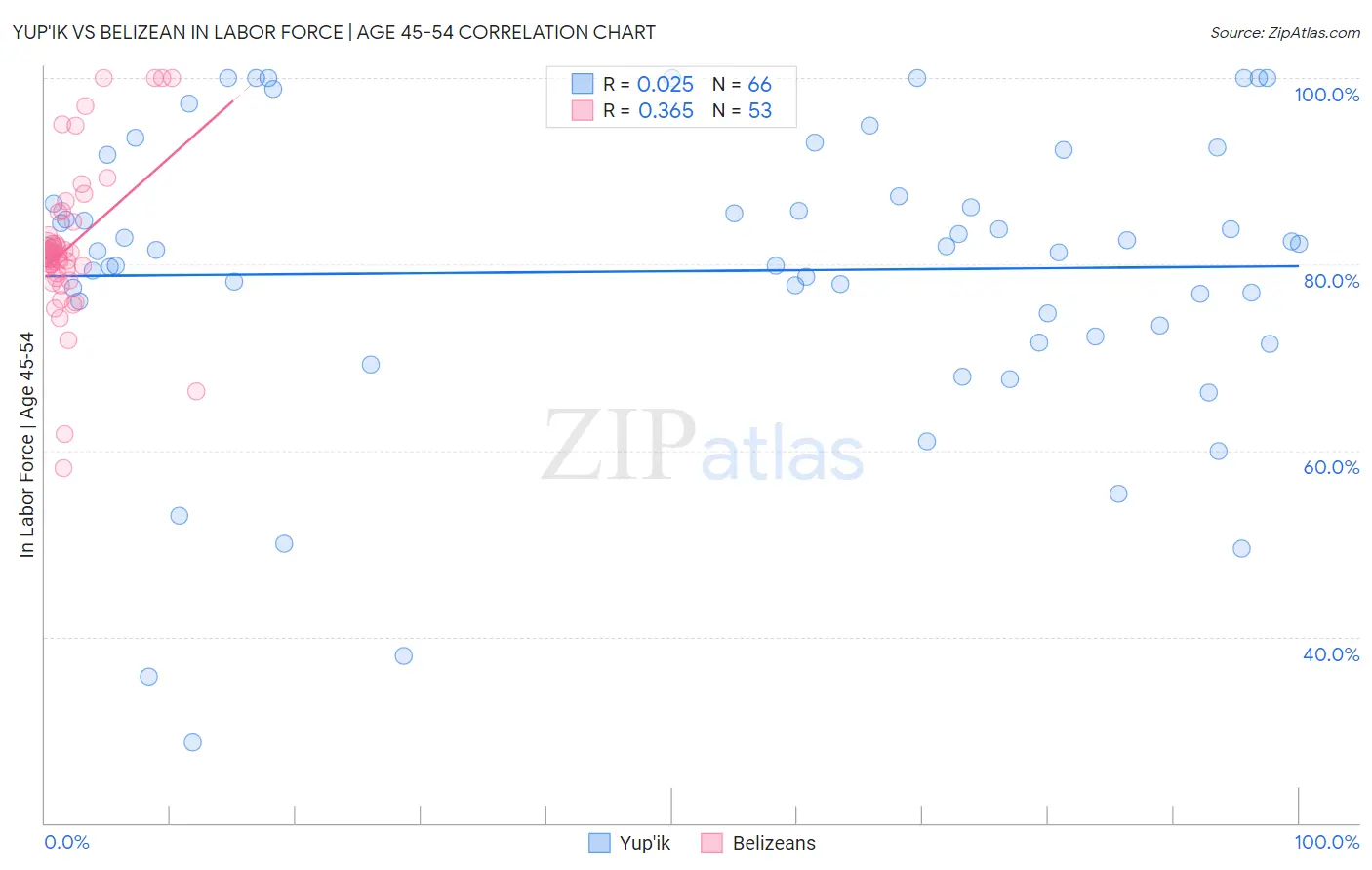 Yup'ik vs Belizean In Labor Force | Age 45-54