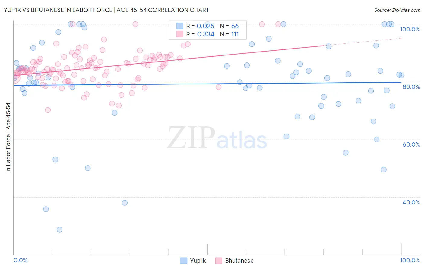 Yup'ik vs Bhutanese In Labor Force | Age 45-54
