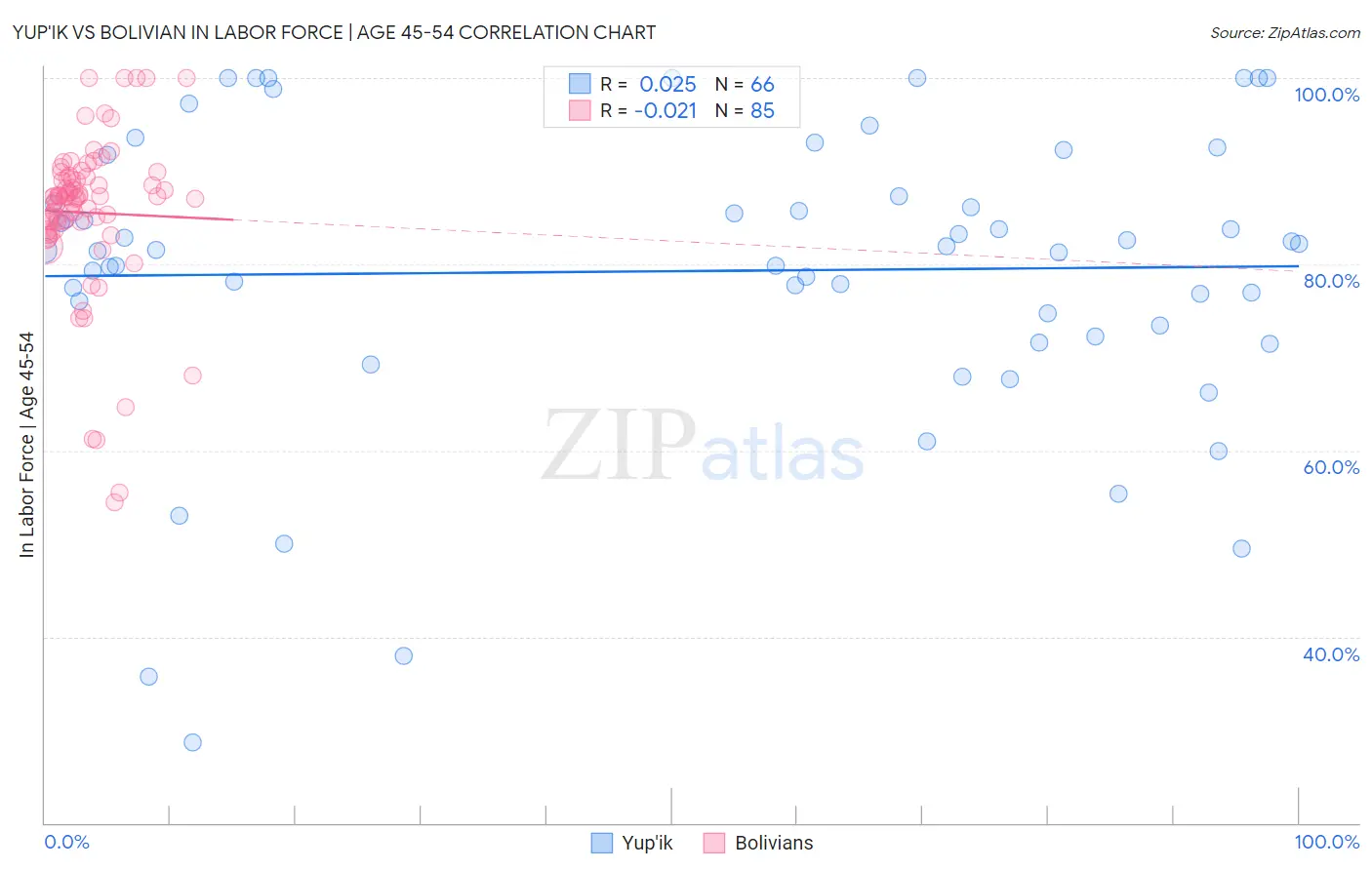 Yup'ik vs Bolivian In Labor Force | Age 45-54