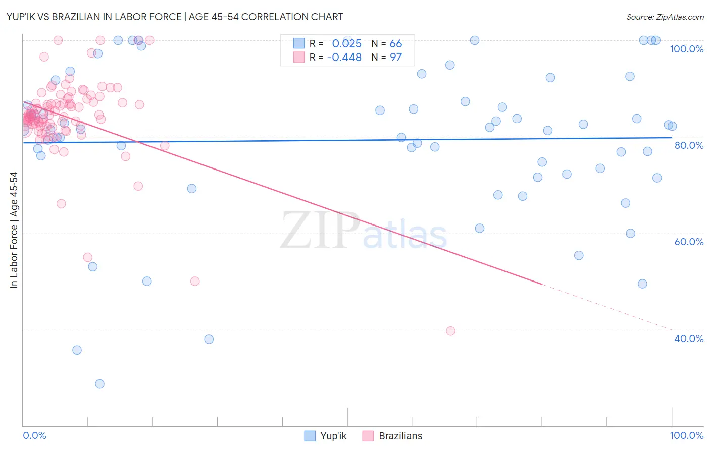 Yup'ik vs Brazilian In Labor Force | Age 45-54