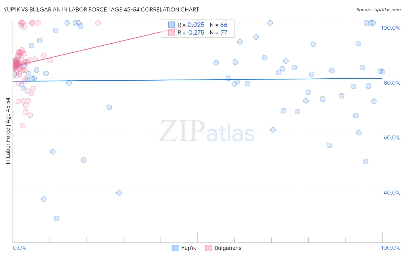 Yup'ik vs Bulgarian In Labor Force | Age 45-54