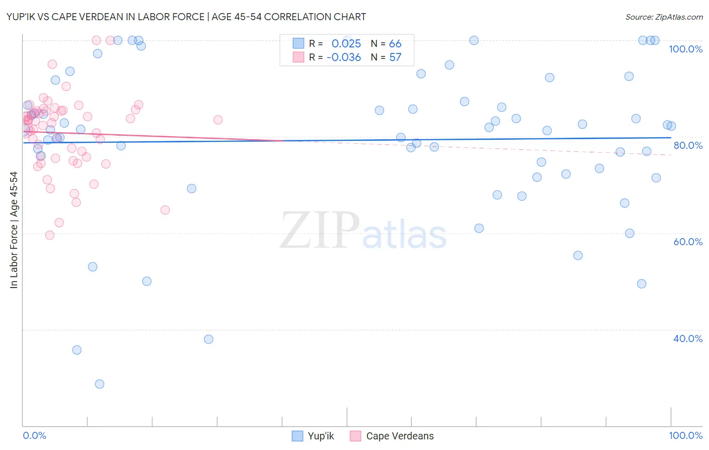 Yup'ik vs Cape Verdean In Labor Force | Age 45-54