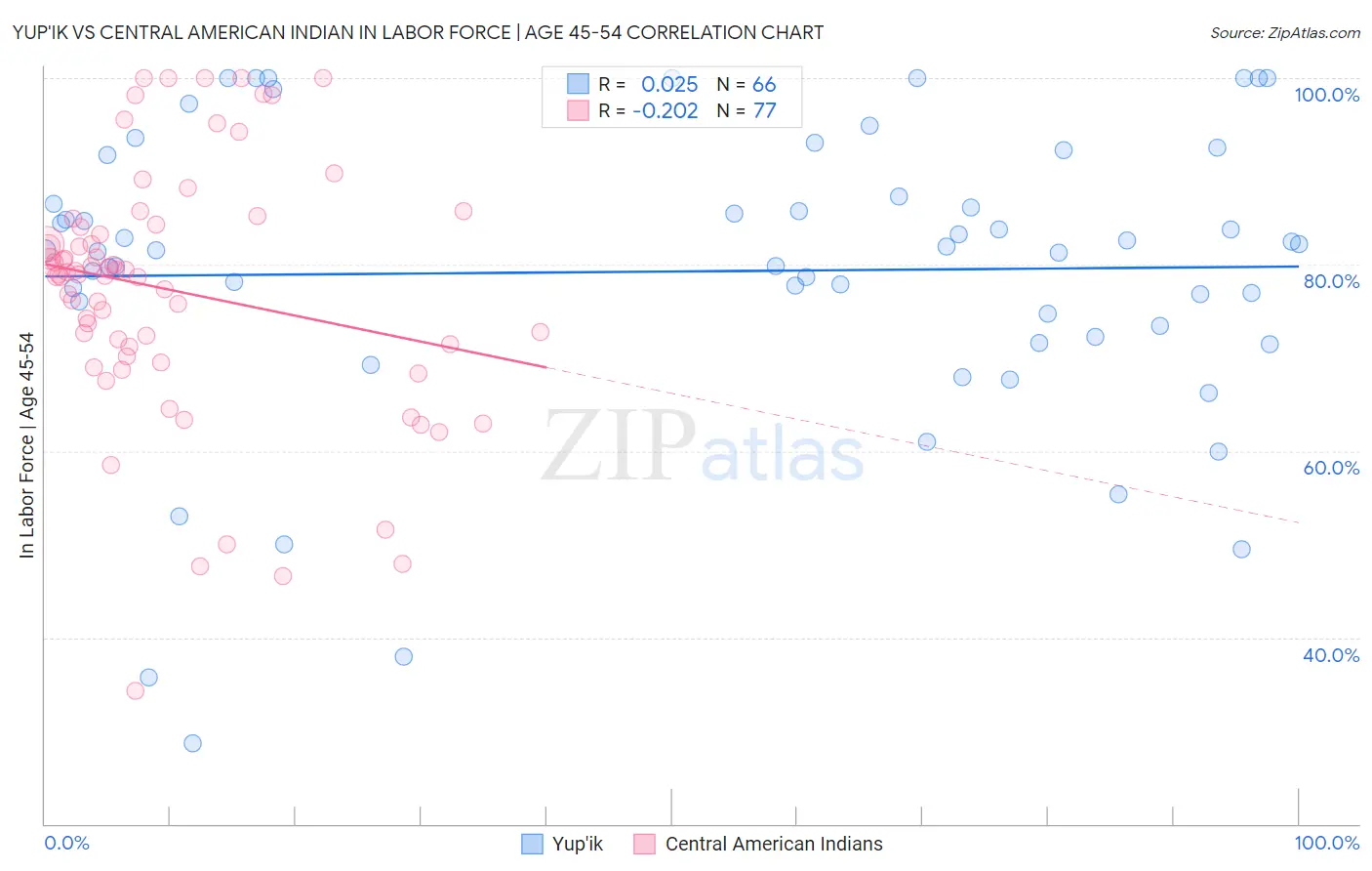 Yup'ik vs Central American Indian In Labor Force | Age 45-54