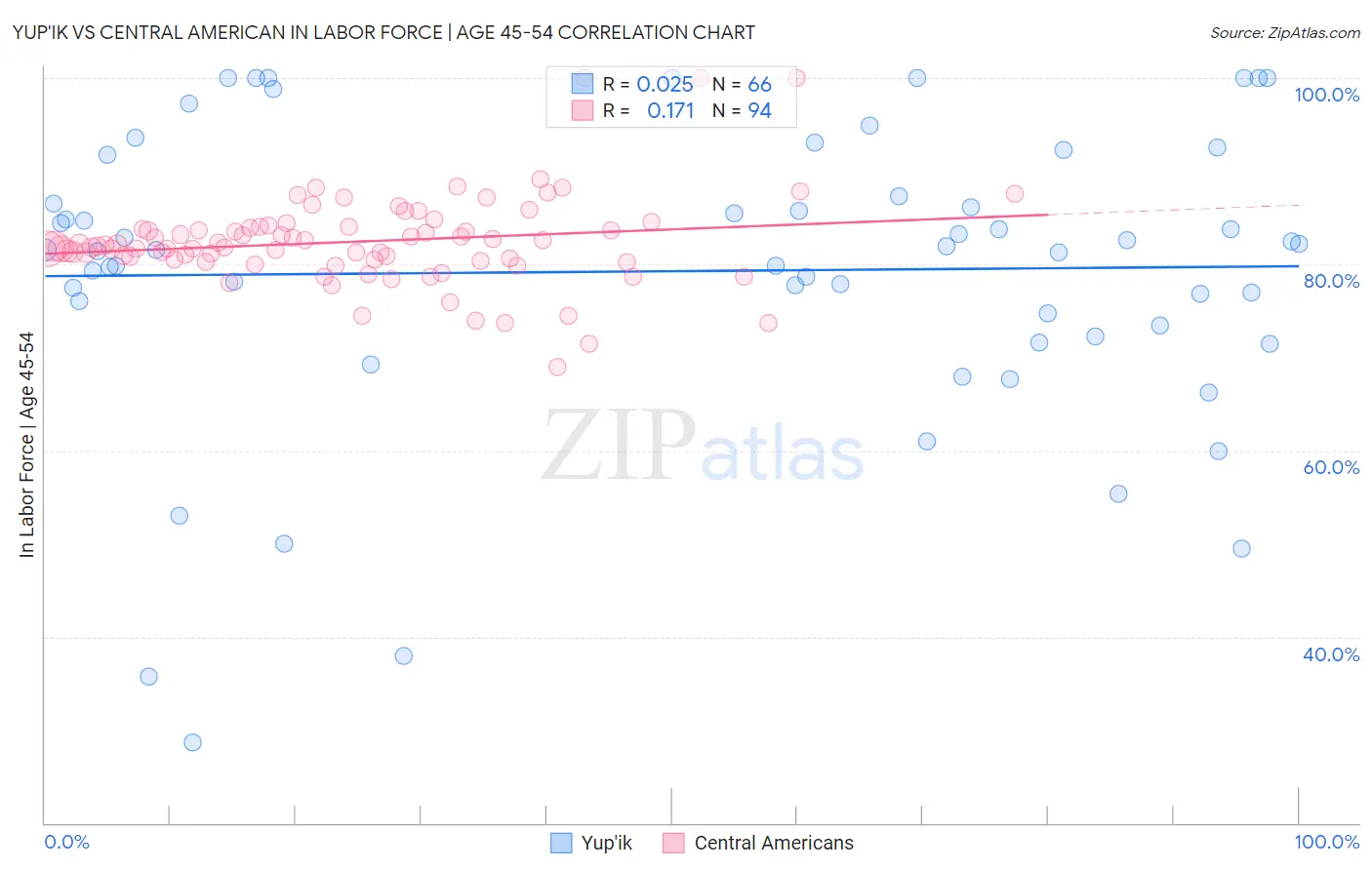 Yup'ik vs Central American In Labor Force | Age 45-54