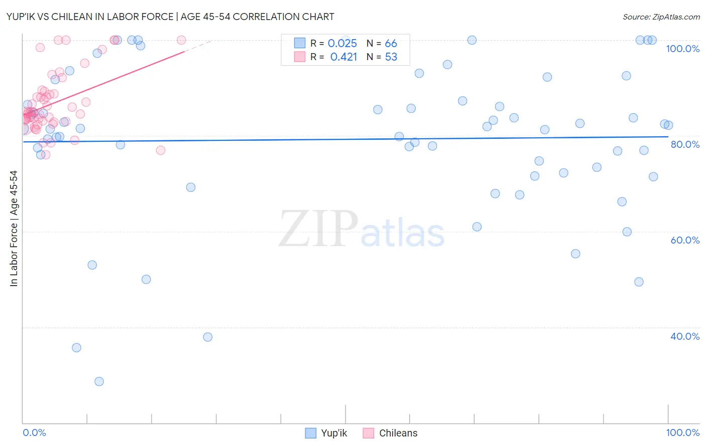 Yup'ik vs Chilean In Labor Force | Age 45-54