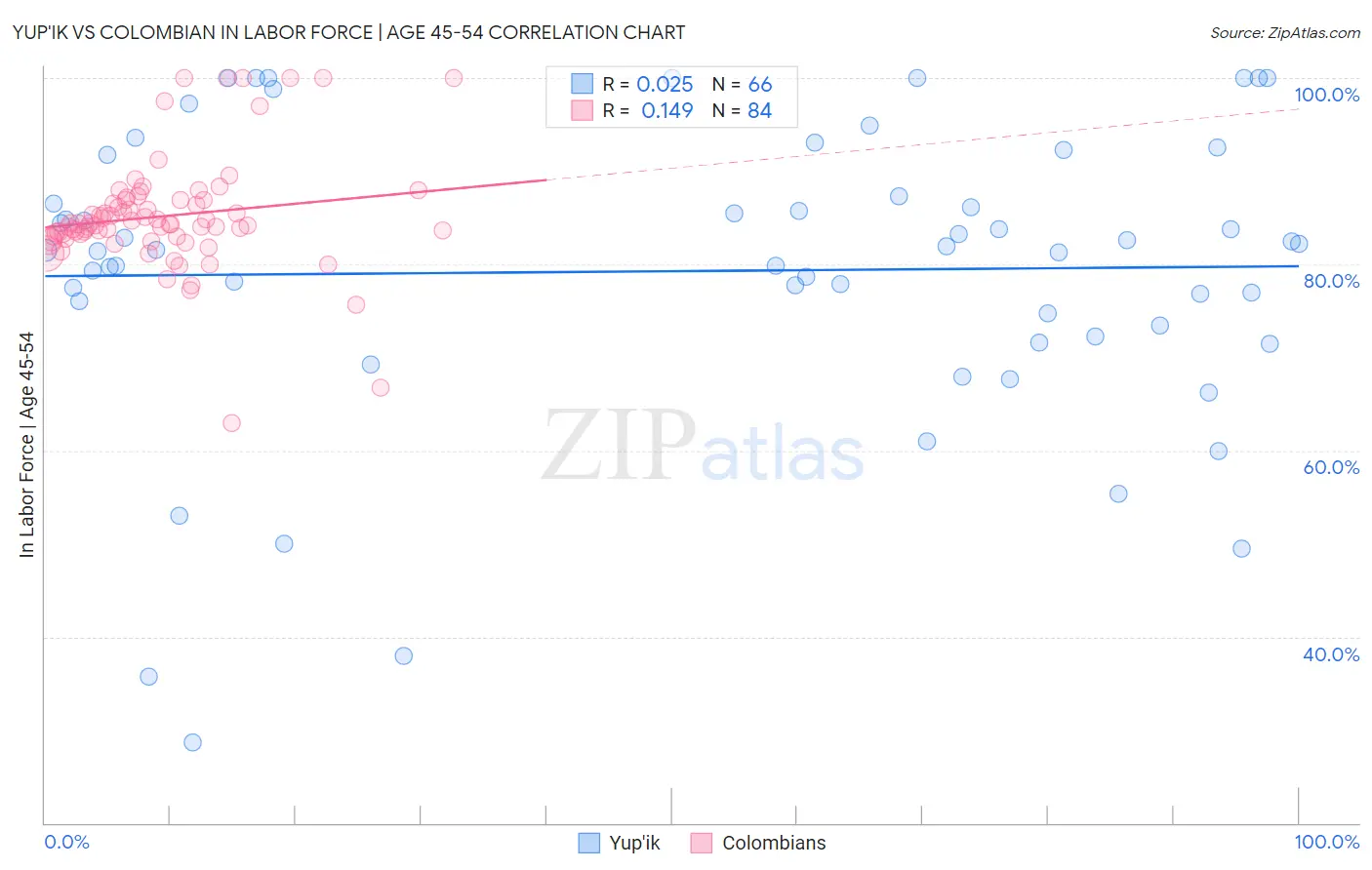 Yup'ik vs Colombian In Labor Force | Age 45-54