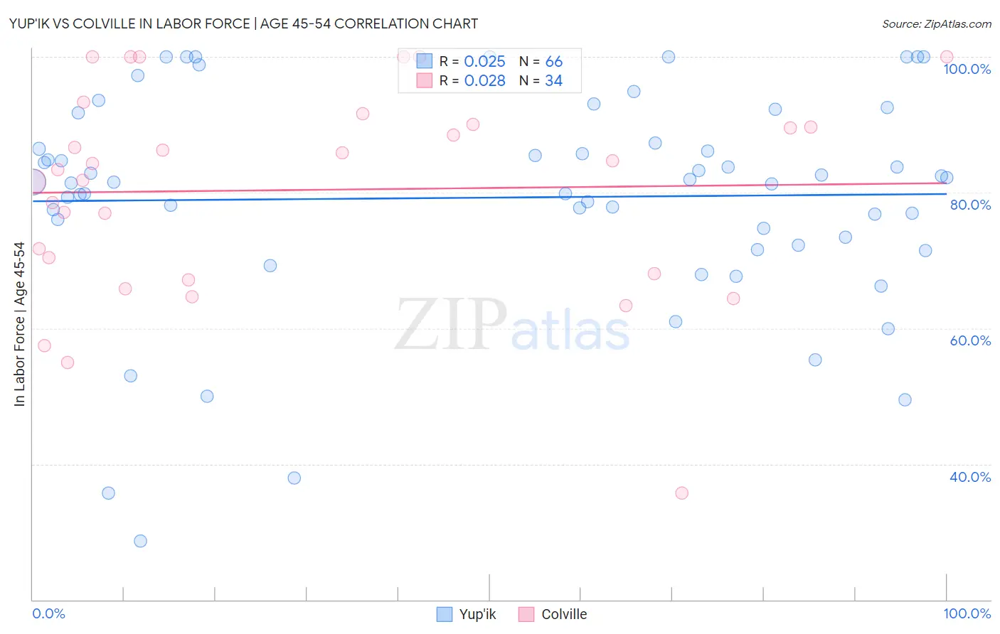 Yup'ik vs Colville In Labor Force | Age 45-54